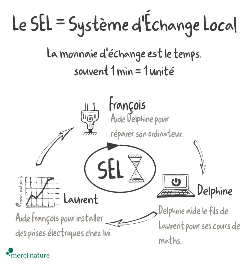 Définition SEL système échange local